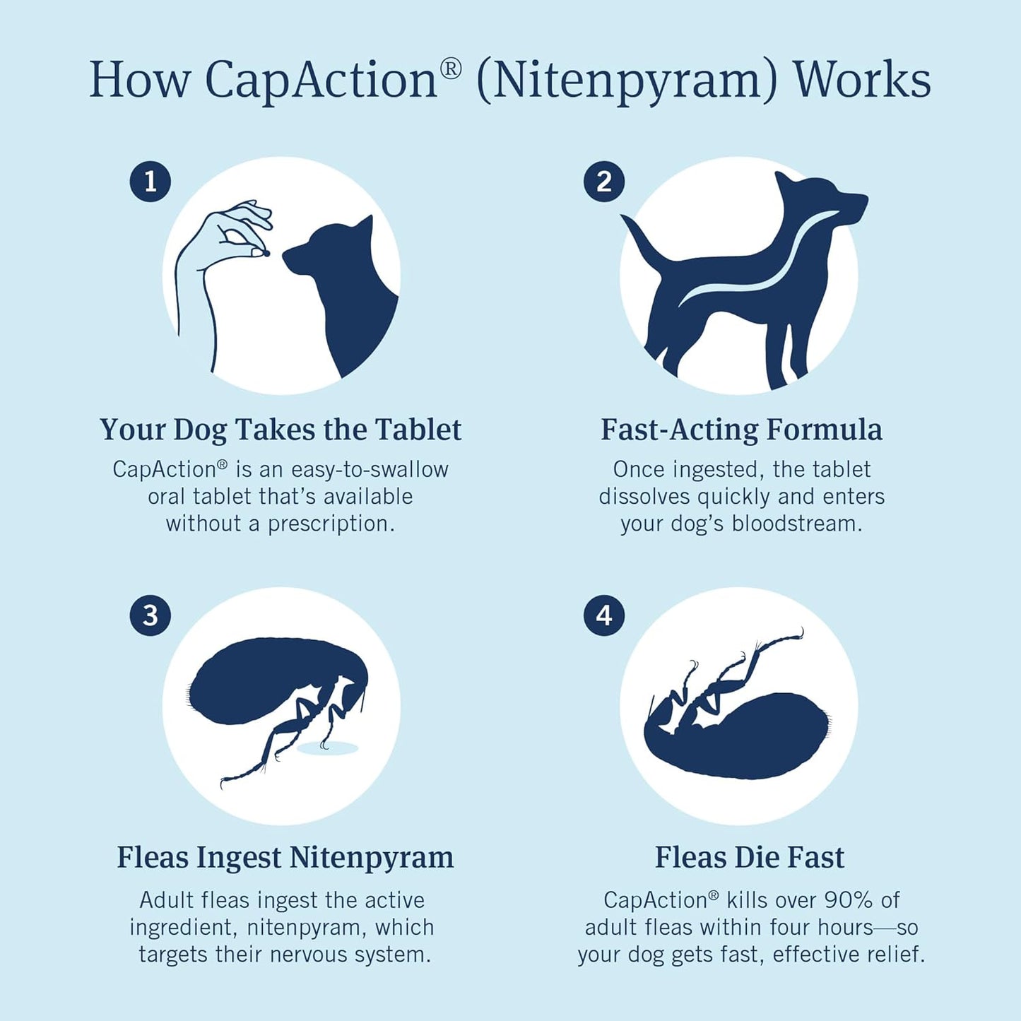 PetArmor CapAction 57mg Fast Flea Treatment for Dogs Over 25 lbs – Oral Nitenpyram Tablets (6 Count)
